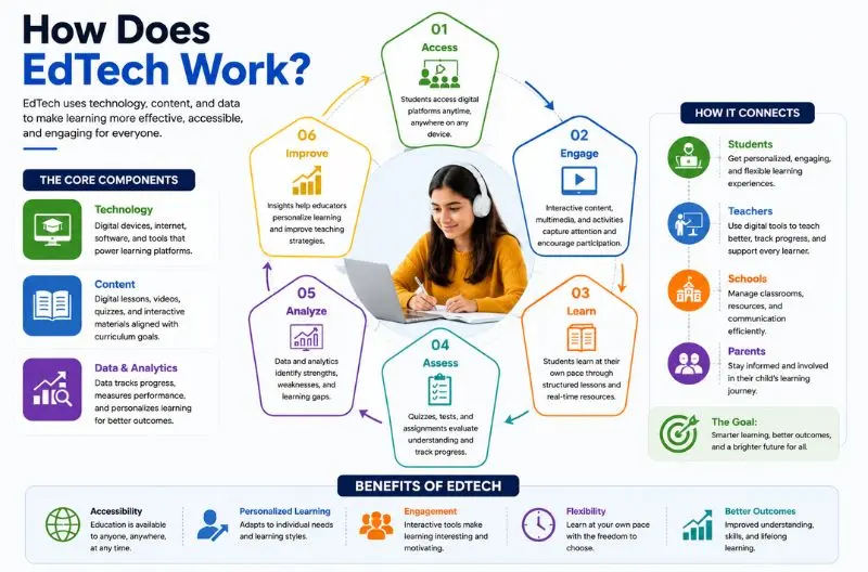 how does edtech work